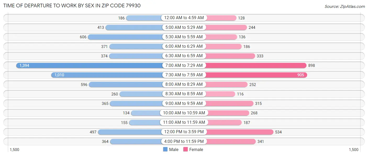 Time of Departure to Work by Sex in Zip Code 79930