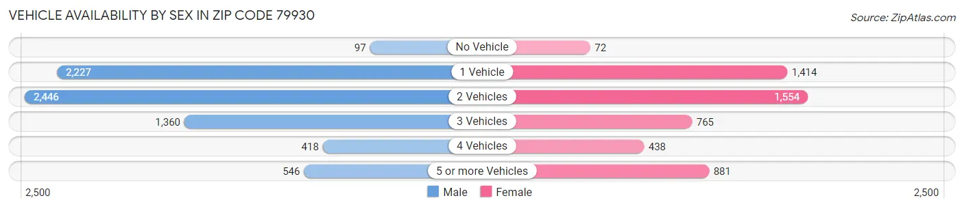 Vehicle Availability by Sex in Zip Code 79930