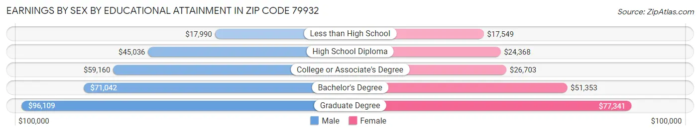 Earnings by Sex by Educational Attainment in Zip Code 79932