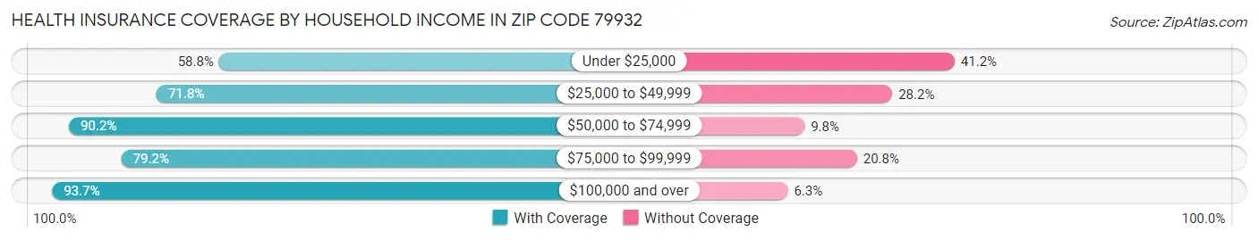 Health Insurance Coverage by Household Income in Zip Code 79932