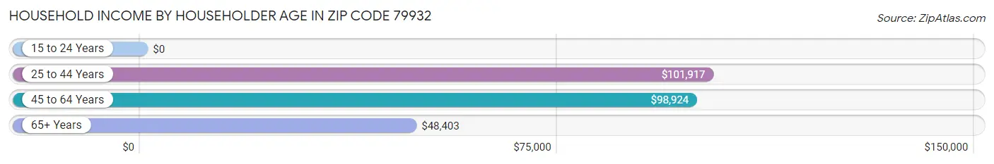 Household Income by Householder Age in Zip Code 79932