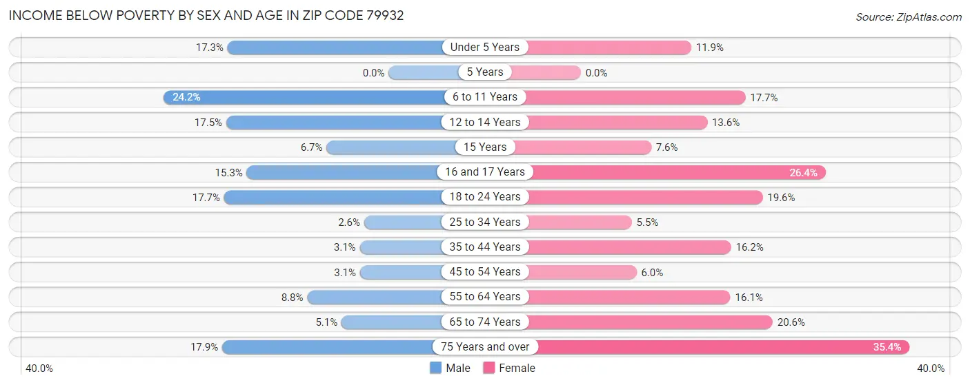 Income Below Poverty by Sex and Age in Zip Code 79932