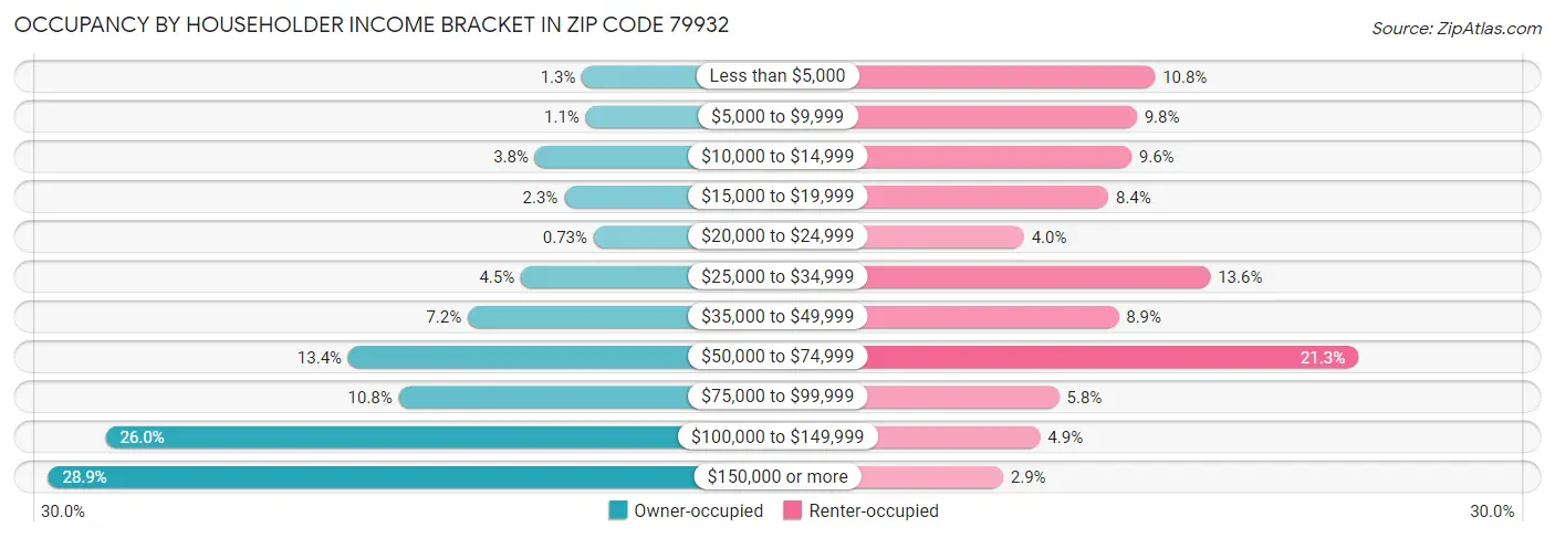 Occupancy by Householder Income Bracket in Zip Code 79932