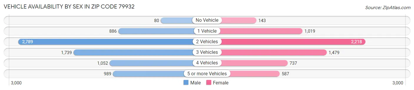 Vehicle Availability by Sex in Zip Code 79932