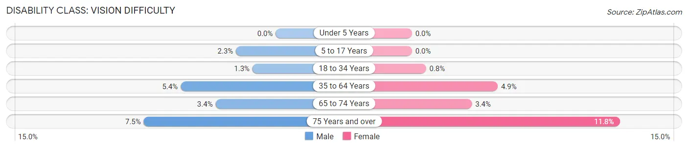 Disability in Zip Code 79932: <span>Vision Difficulty</span>