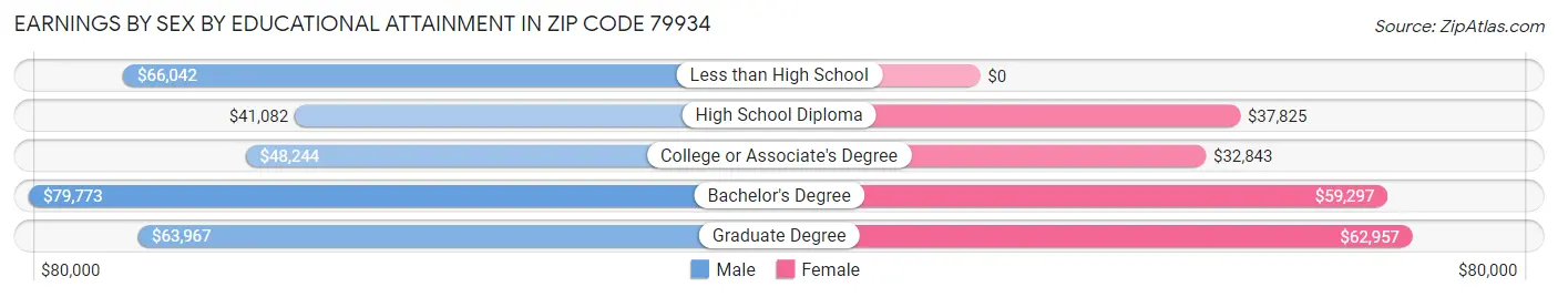 Earnings by Sex by Educational Attainment in Zip Code 79934