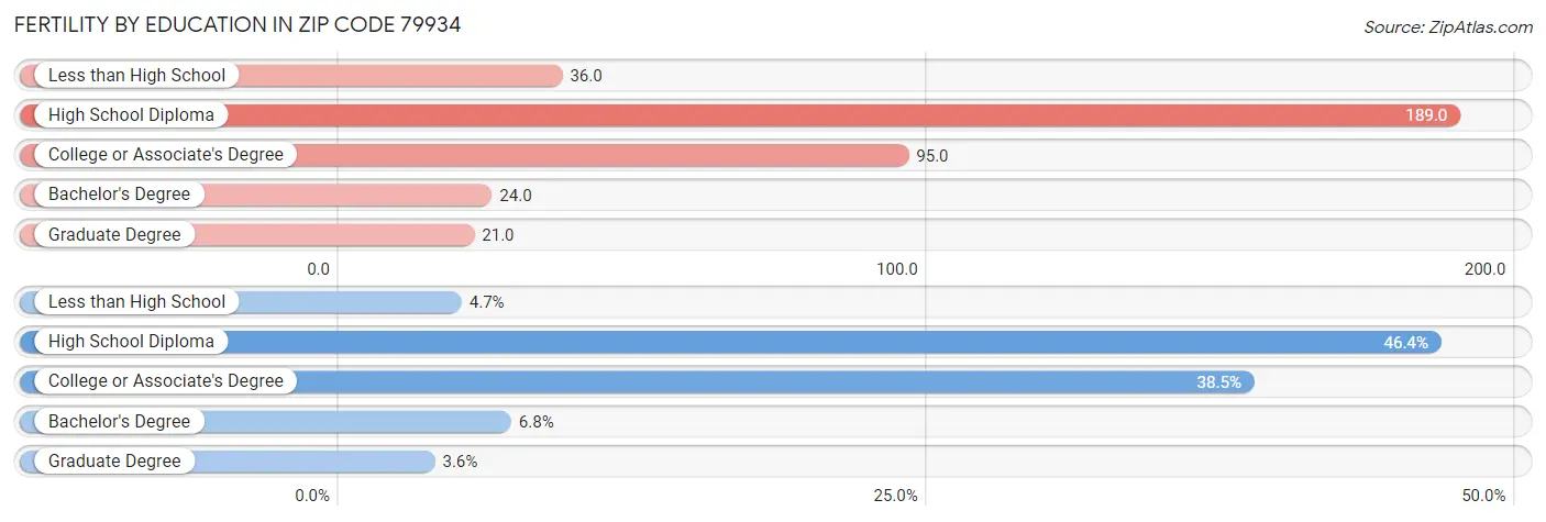 Female Fertility by Education Attainment in Zip Code 79934