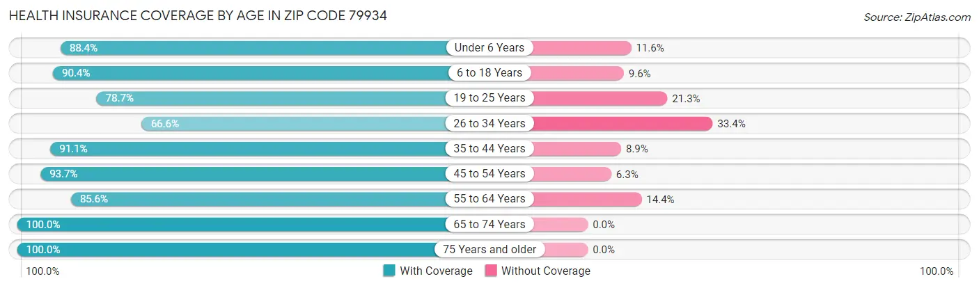 Health Insurance Coverage by Age in Zip Code 79934