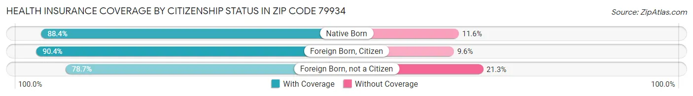 Health Insurance Coverage by Citizenship Status in Zip Code 79934