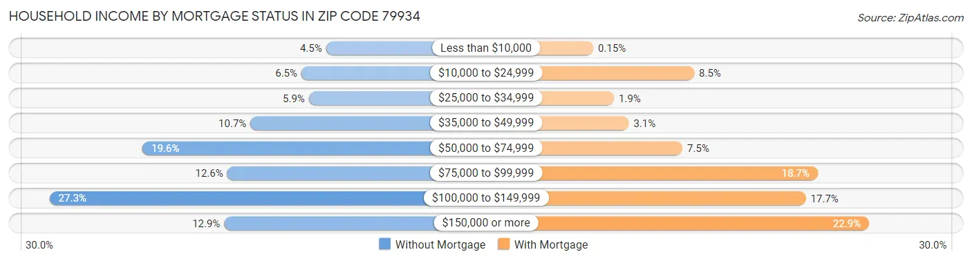 Household Income by Mortgage Status in Zip Code 79934