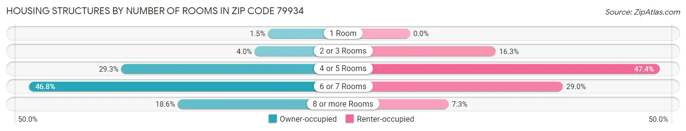 Housing Structures by Number of Rooms in Zip Code 79934