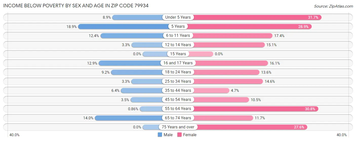 Income Below Poverty by Sex and Age in Zip Code 79934
