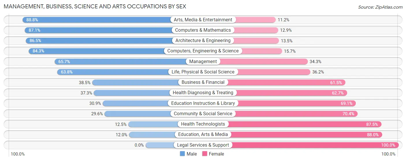 Management, Business, Science and Arts Occupations by Sex in Zip Code 79934