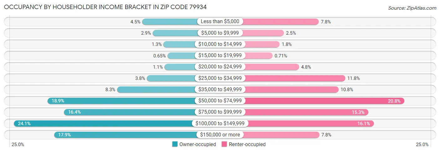 Occupancy by Householder Income Bracket in Zip Code 79934