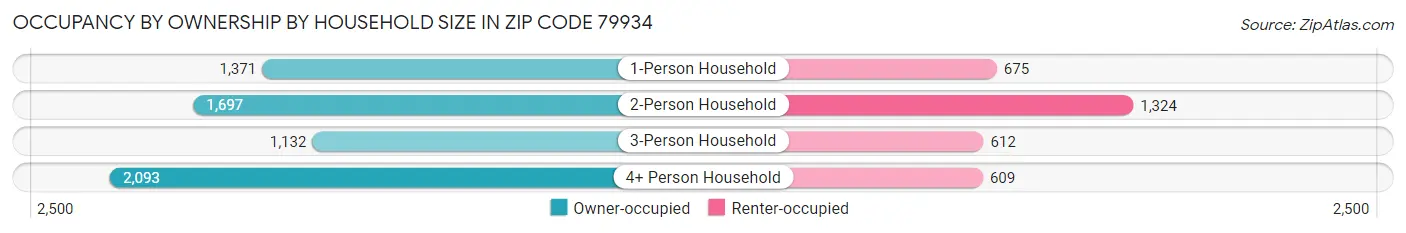 Occupancy by Ownership by Household Size in Zip Code 79934