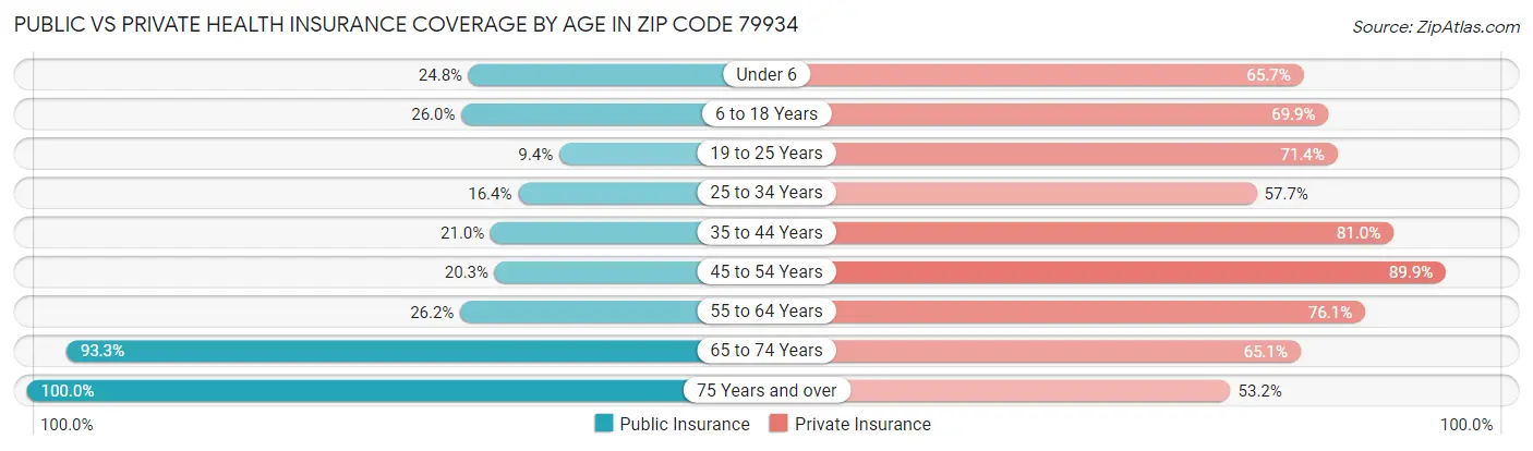Public vs Private Health Insurance Coverage by Age in Zip Code 79934