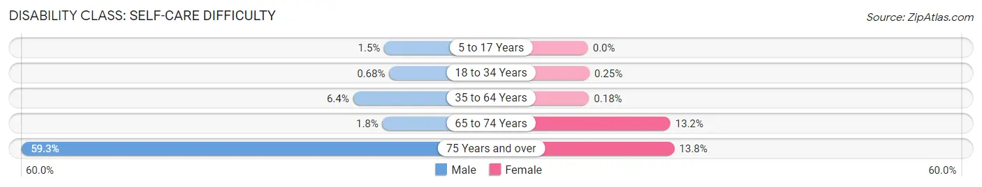 Disability in Zip Code 79934: <span>Self-Care Difficulty</span>