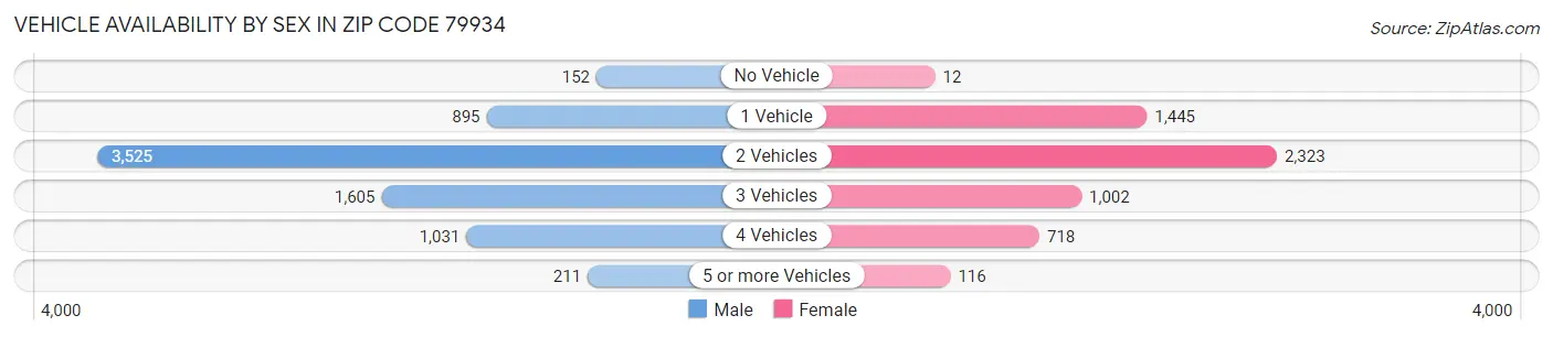 Vehicle Availability by Sex in Zip Code 79934