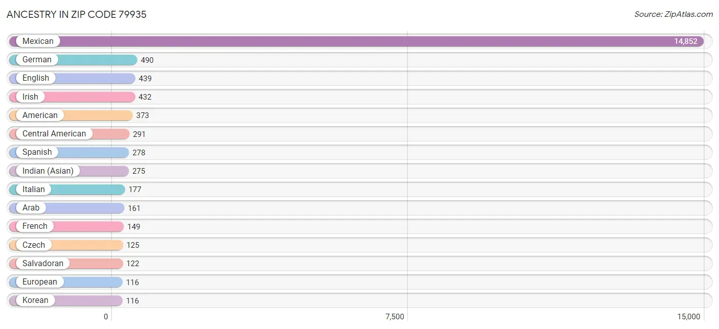 Ancestry in Zip Code 79935