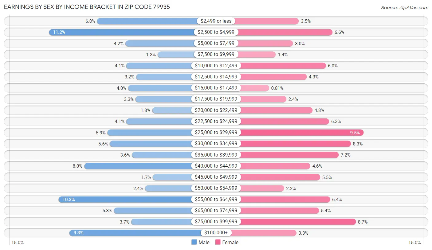 Earnings by Sex by Income Bracket in Zip Code 79935