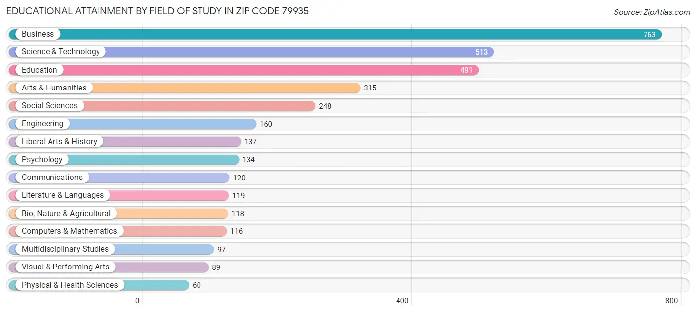 Educational Attainment by Field of Study in Zip Code 79935