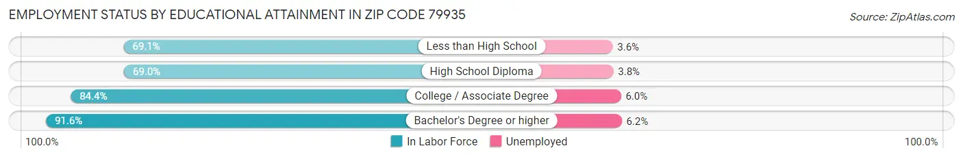 Employment Status by Educational Attainment in Zip Code 79935