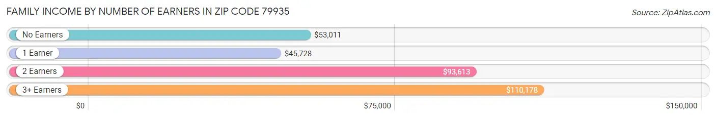 Family Income by Number of Earners in Zip Code 79935