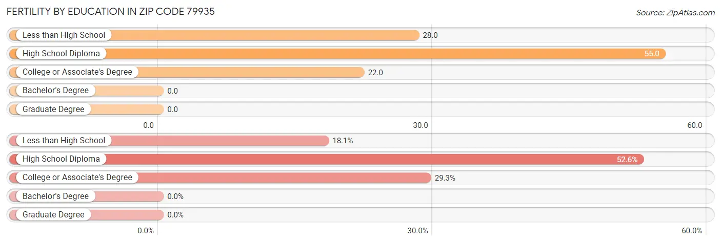 Female Fertility by Education Attainment in Zip Code 79935