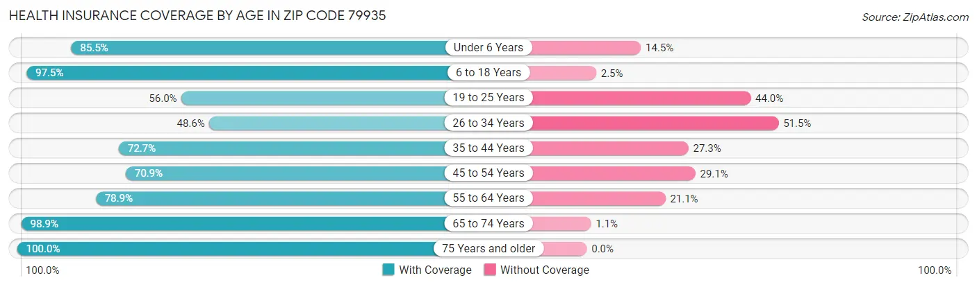 Health Insurance Coverage by Age in Zip Code 79935