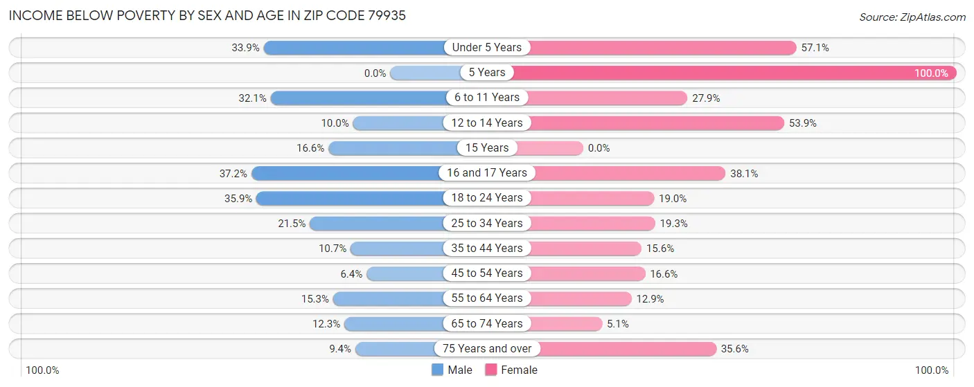 Income Below Poverty by Sex and Age in Zip Code 79935