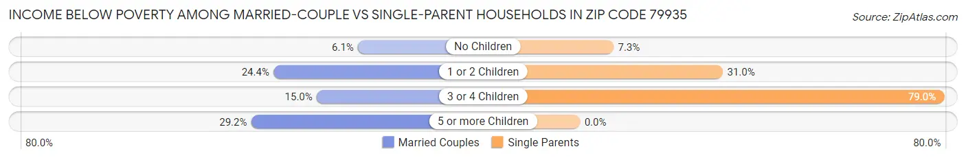 Income Below Poverty Among Married-Couple vs Single-Parent Households in Zip Code 79935