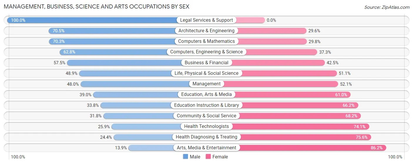 Management, Business, Science and Arts Occupations by Sex in Zip Code 79935