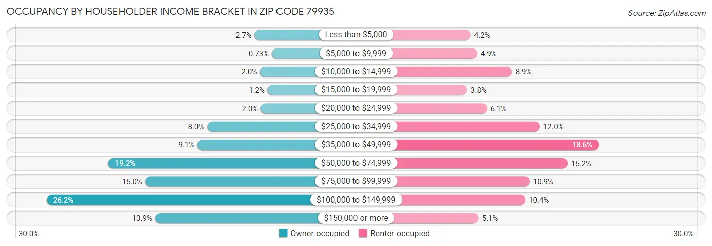 Occupancy by Householder Income Bracket in Zip Code 79935