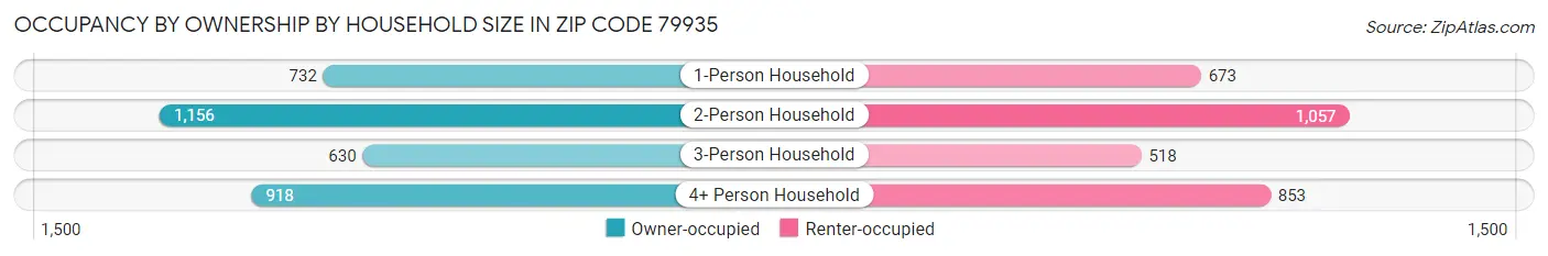 Occupancy by Ownership by Household Size in Zip Code 79935