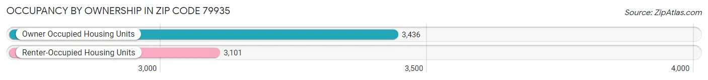 Occupancy by Ownership in Zip Code 79935