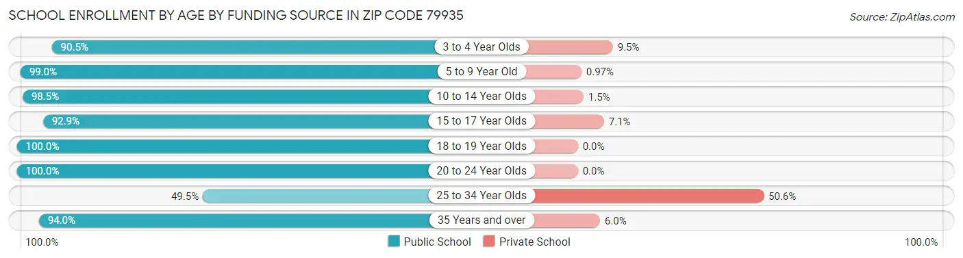 School Enrollment by Age by Funding Source in Zip Code 79935
