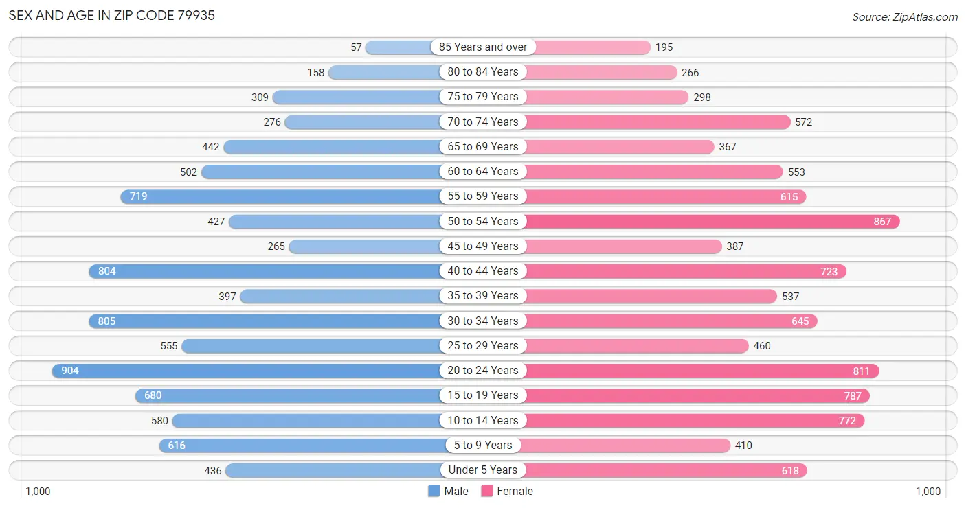 Sex and Age in Zip Code 79935