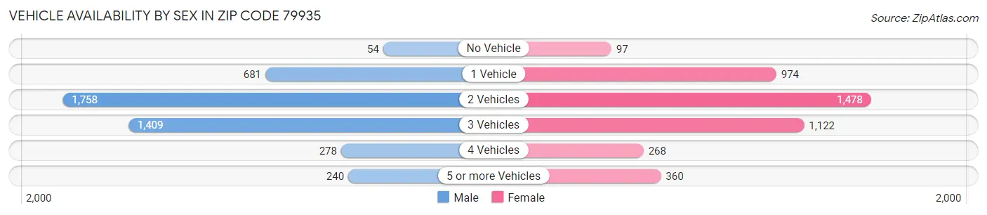 Vehicle Availability by Sex in Zip Code 79935