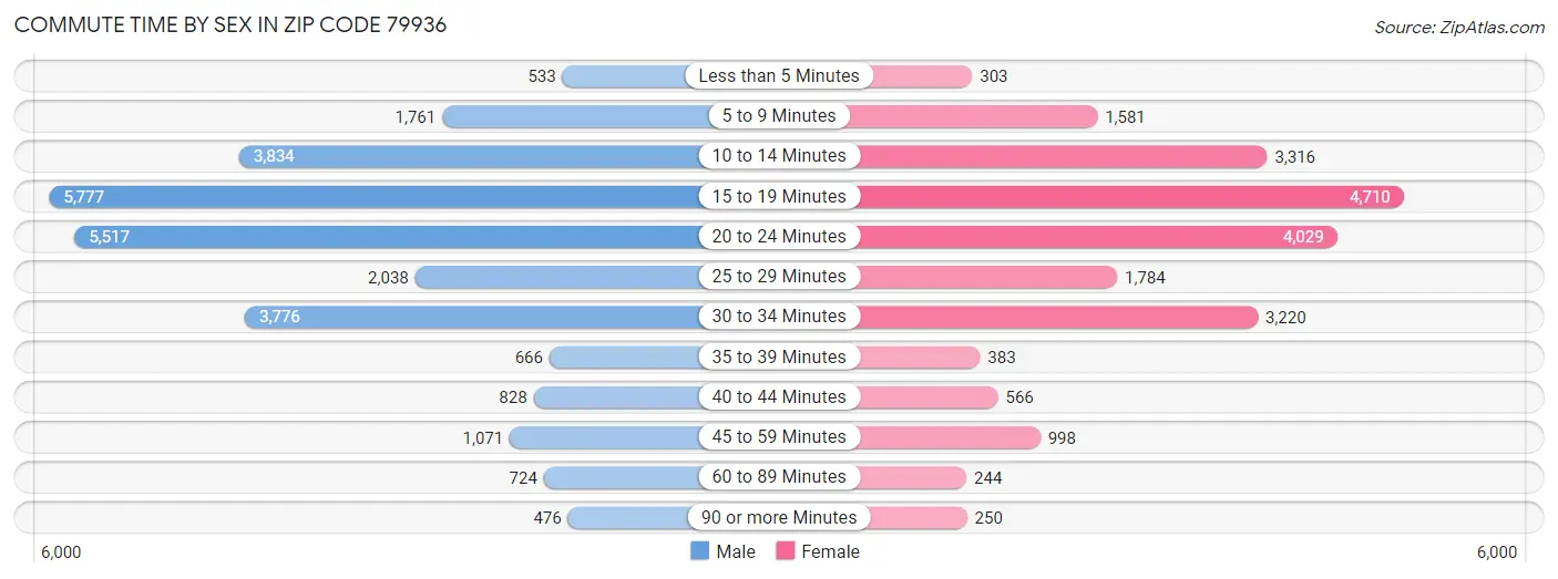 Commute Time by Sex in Zip Code 79936