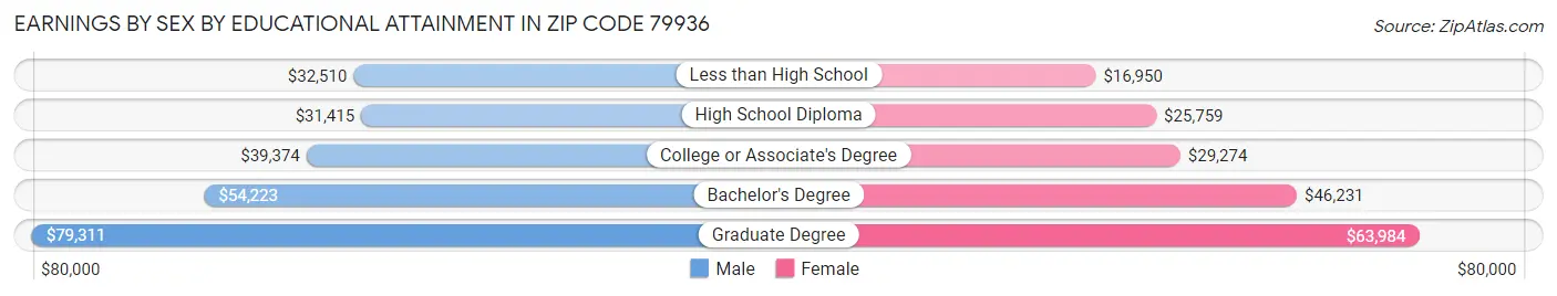 Earnings by Sex by Educational Attainment in Zip Code 79936
