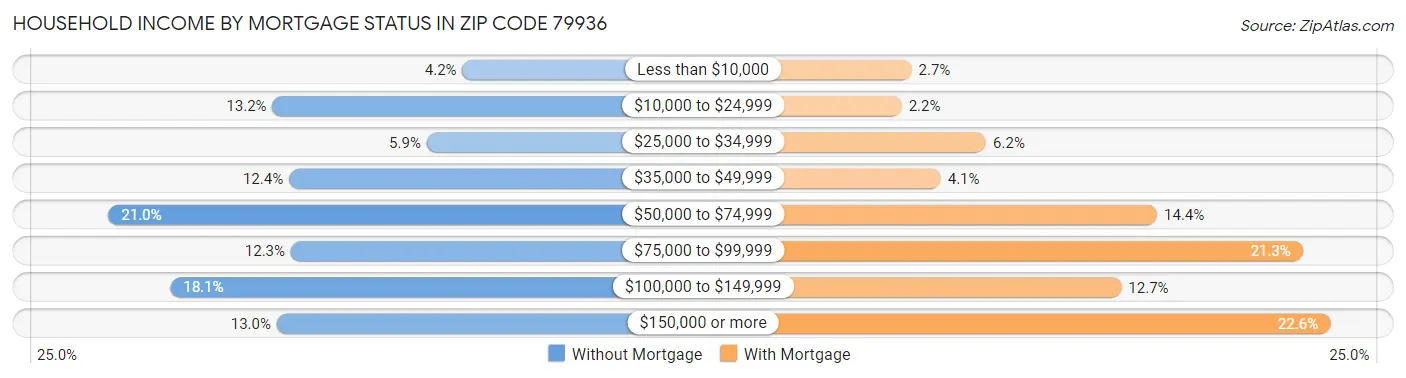 Household Income by Mortgage Status in Zip Code 79936