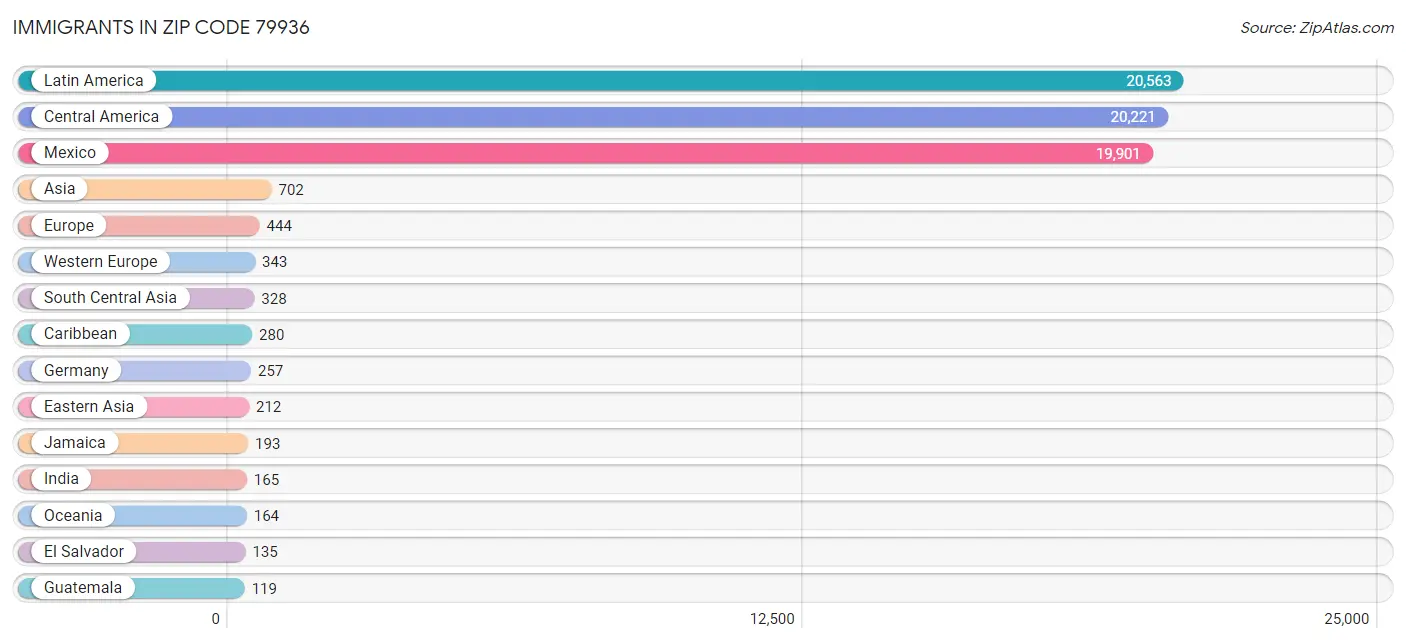 Immigrants in Zip Code 79936