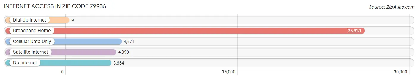 Internet Access in Zip Code 79936