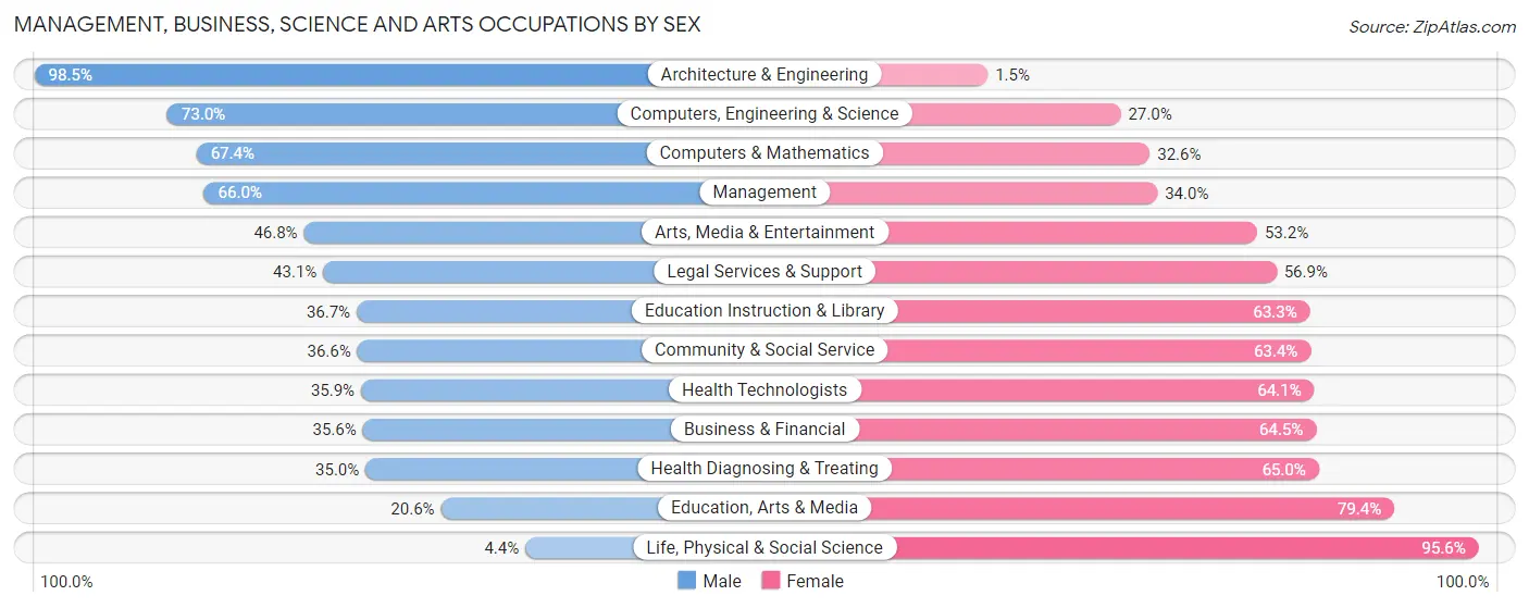 Management, Business, Science and Arts Occupations by Sex in Zip Code 79936