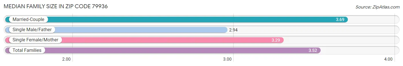 Median Family Size in Zip Code 79936