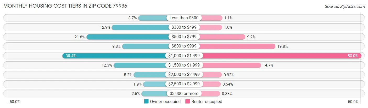 Monthly Housing Cost Tiers in Zip Code 79936