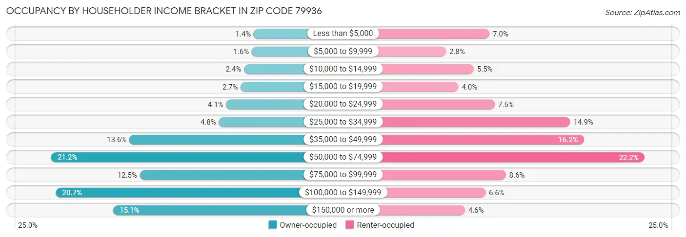 Occupancy by Householder Income Bracket in Zip Code 79936