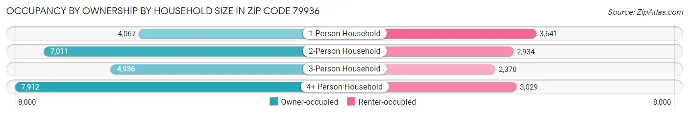 Occupancy by Ownership by Household Size in Zip Code 79936