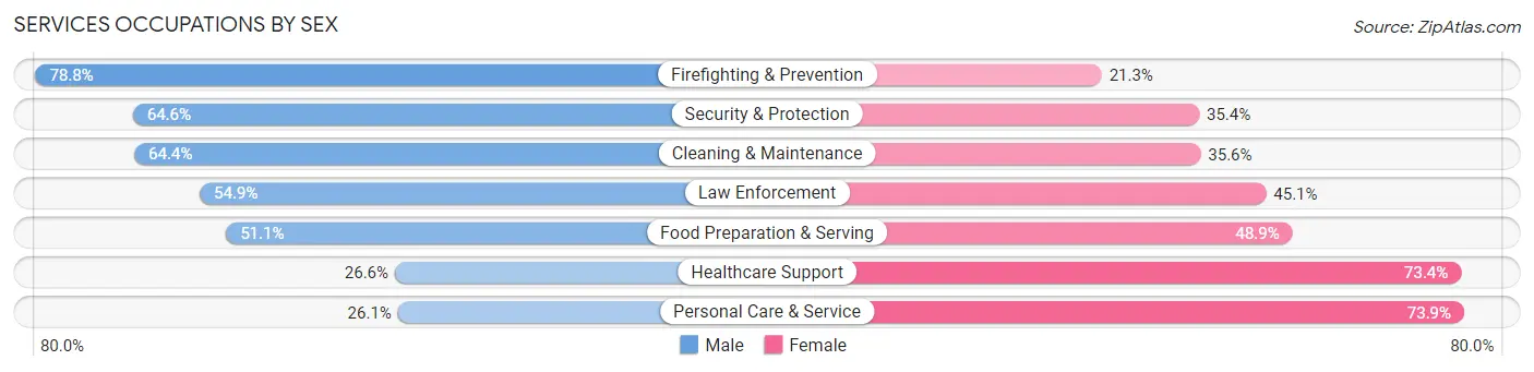 Services Occupations by Sex in Zip Code 79936