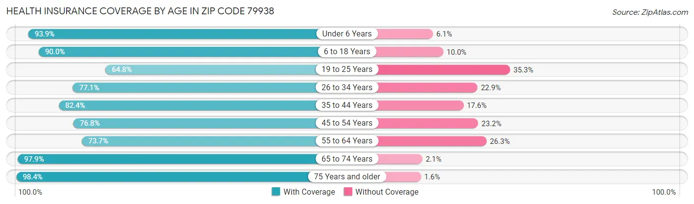 Health Insurance Coverage by Age in Zip Code 79938